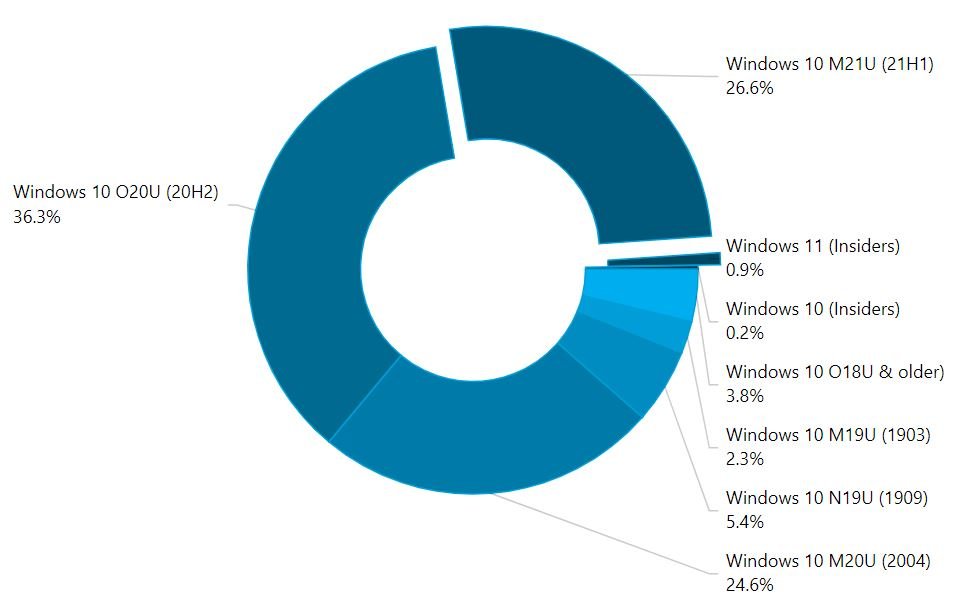 Gráfico com a porcentagem de uso de cada versão do Windows 10 e 11.