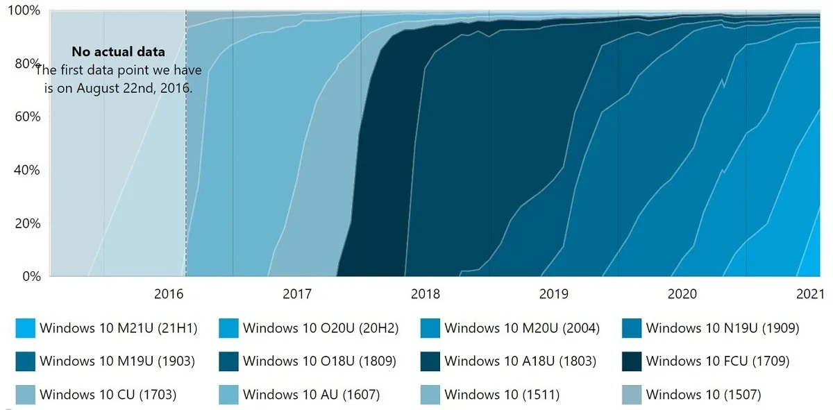Quadro com o histórico de adoção das versões do Windows 10.