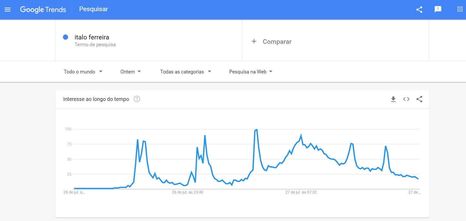 Pesquisas pelo nome do medalhista de ouro cresceram 900% (Fonte: Google Trends / Reprodução)