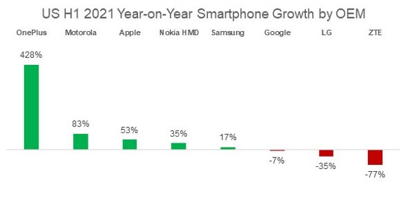 O ranking que comprova a ótima fase da OnePlus.