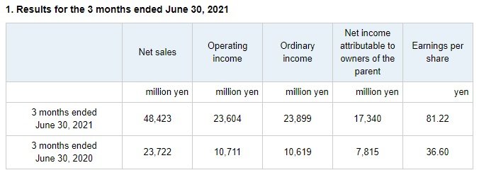 Comparativo de ganhos entre o Q1 de 2021 e de 2020