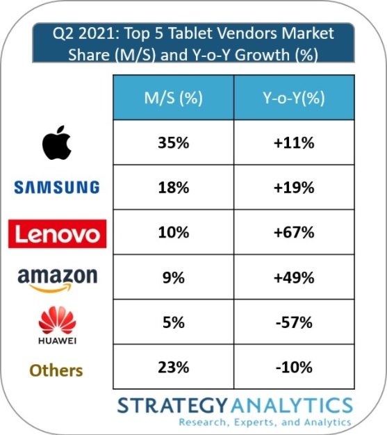 O top 5 de tablets em porcentagem de mercado e crescimento comparado a 2020.
