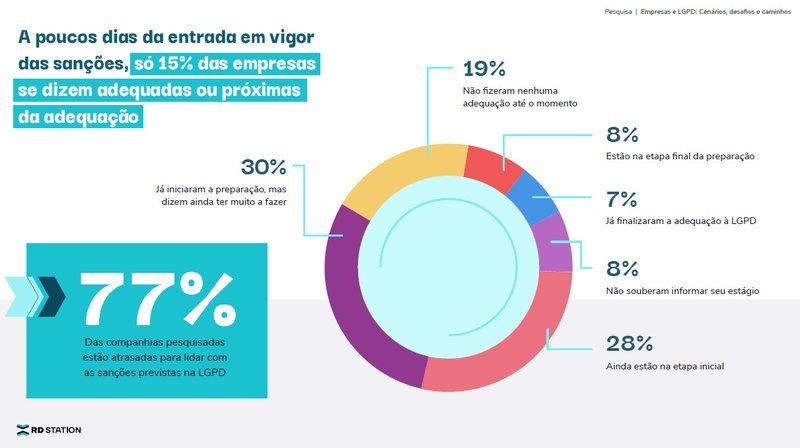 A maioria das empresas ainda precisam se adaptar à nova legislação de dados. (Fonte: RD Station/Reprodução)