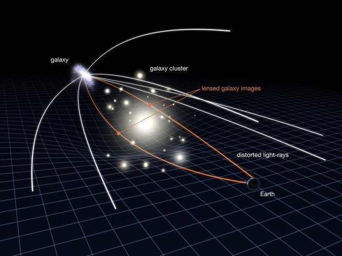 Representação do funcionamento de uma lente gravitacional