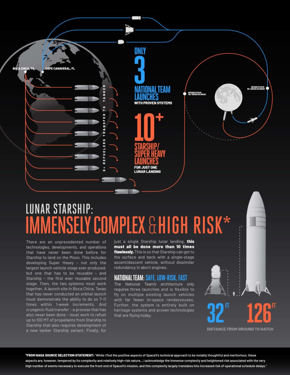 Infográfico critica abordagem da missão lunar da SpaceX. (Fonte: Blue Origin/Reprodução)