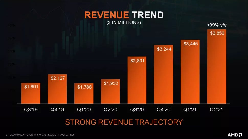 Relatório de rendimentos trimestrais da AMD. (Fonte: AMD via Tom's Hardware / Reprodução)