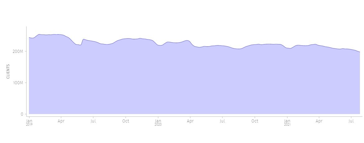 O gráfico de usuários ativos mensais no navegador.
