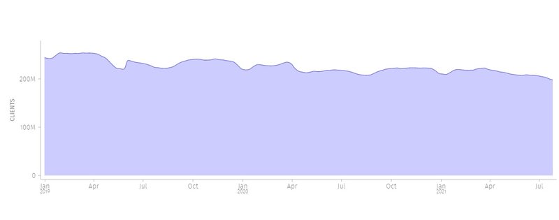 O gráfico de usuários ativos mensais no navegador.