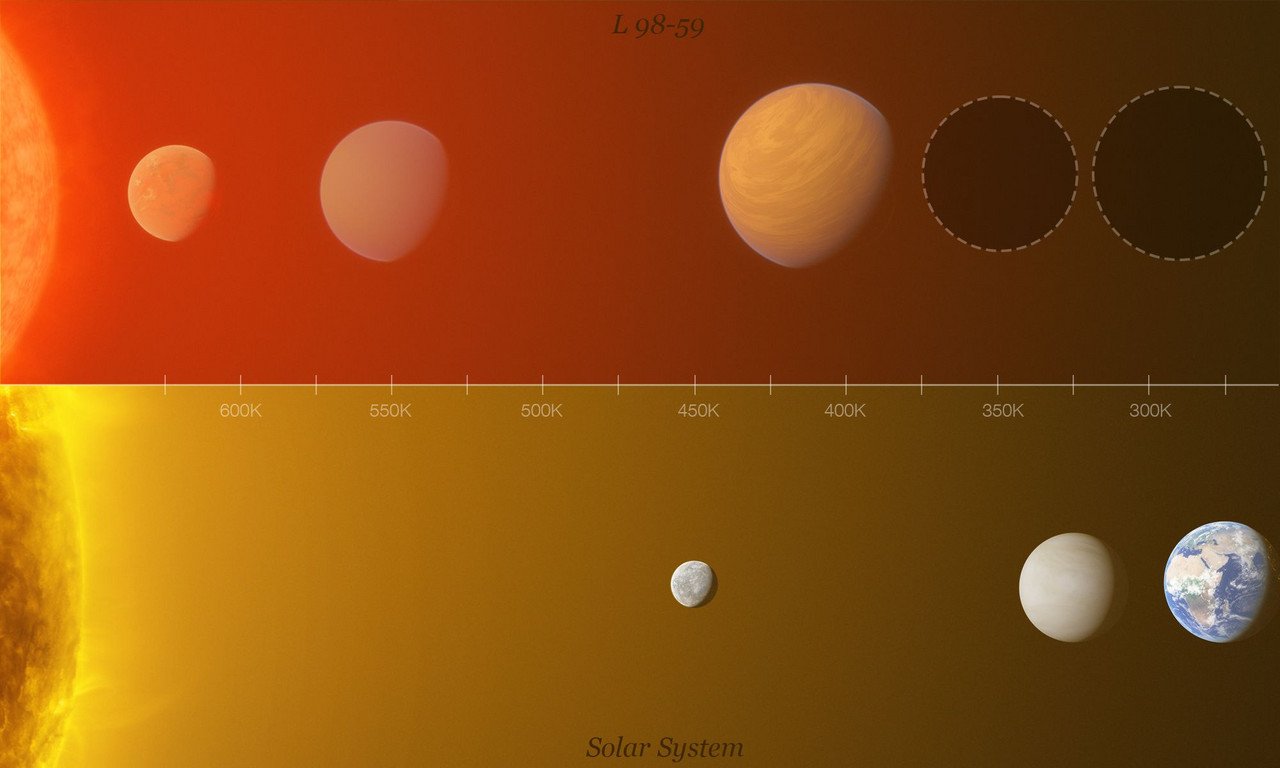 Comparação entre o sistema L 98-59 e o nosso Sistema Solar (Fonte: L. Calçada/M. Kornmesser/ESO/Divulgação)