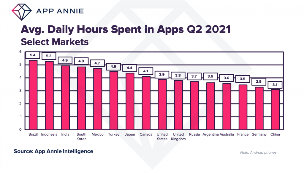 Gráfico que exibe os países com a maior média de tempo em aplicativos
