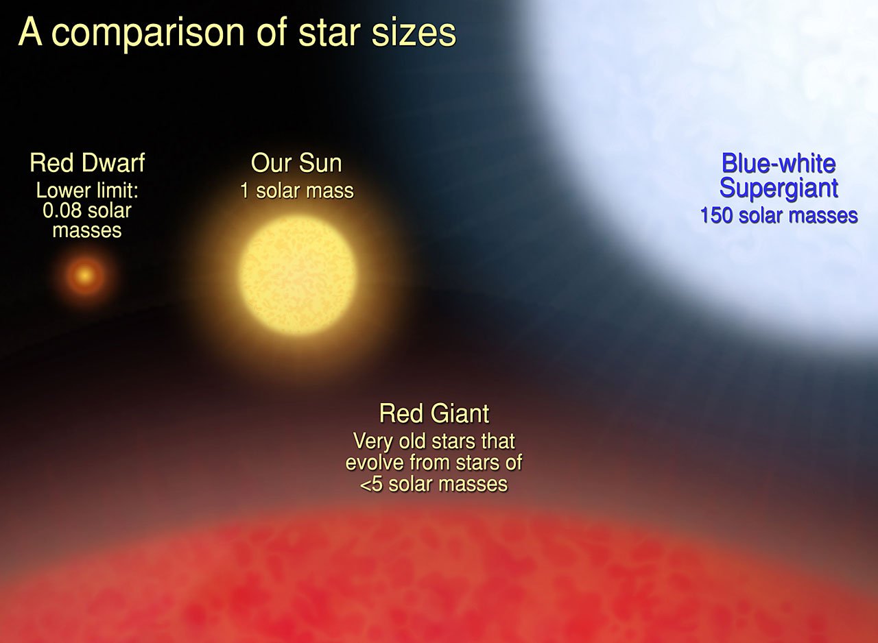 Comparação entre tamanhos de estrelas. Em amarelo temos o Sol (
