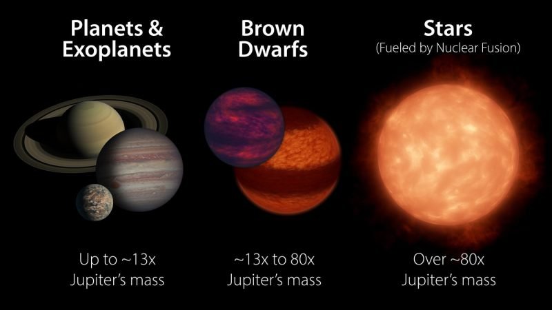 Demonstração de 3 classes de objetos, da esquerda para direita: planetas (até cerca de 13 vezes a massa de Júpiter), anãs marrons de diferentes massas (entre 13 e 80 vezes a massa de Júpiter) e estrelas (massas acima de 80 vezes a massa de Júpiter).
