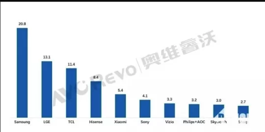 Vendas de SmartTVs no 1º semestre de 2021, conforme a pesquisa da Auweiyun.