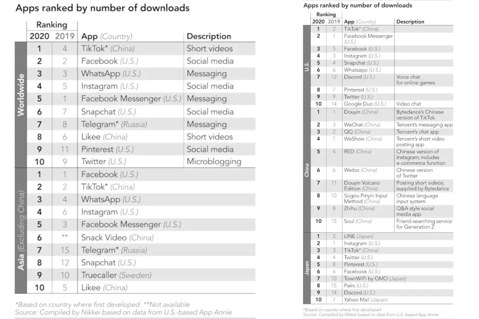 Ranking de apps divulgado pelo Nikkei Asia.