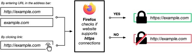 Sites serão sempre abertos em HTTPS no modo privado.