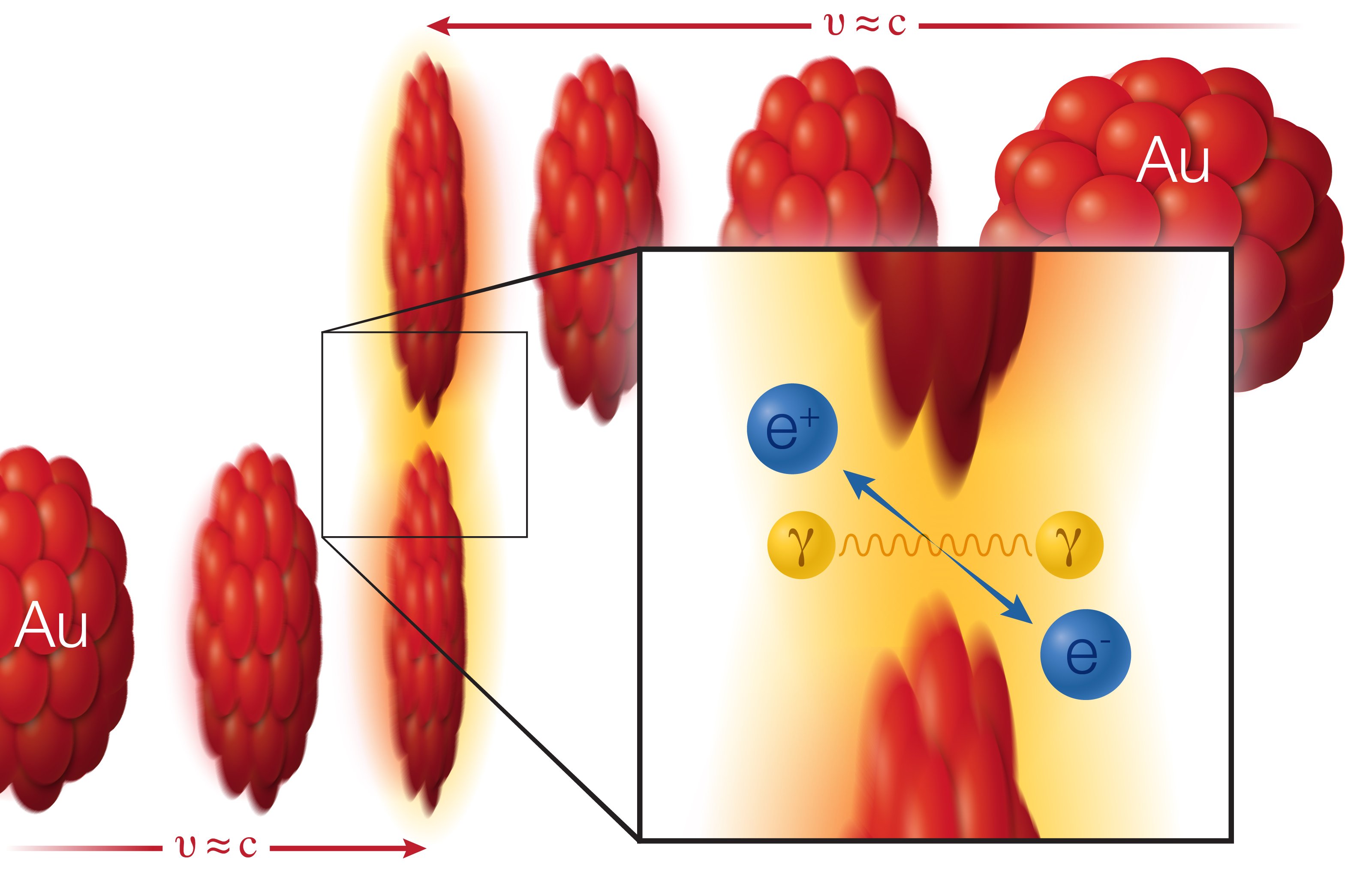 Ilustração de dois íons de ouro (em vermelho) se movendo em direção oposta a 99.995% da velocidade da luz. Conforme eles se cruzam, sem colidir, dois fótons (?) da nuvem eletromagnética ao seu redor interagem entre si para criar um par elétron-pósitron