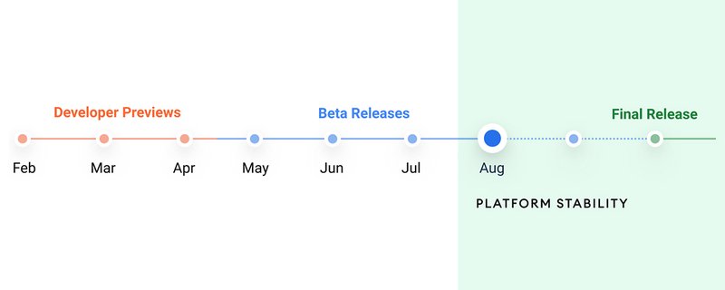 Cronograma de desenvolvimento do Android 12. (Fonte: Android Developers / Reprodução)