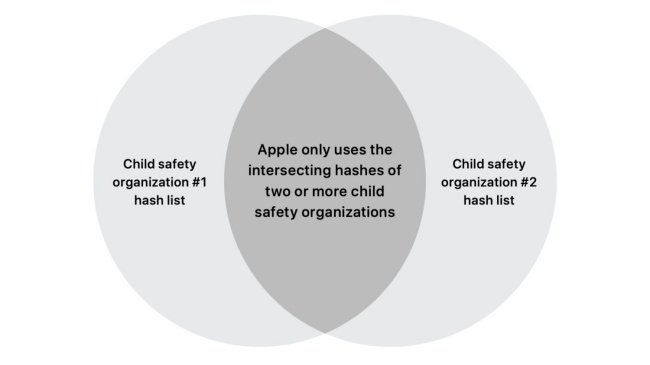 A Apple usará bancos de dados fornecidos por duas organizações independentes na busca por materiais de abuso infantil.