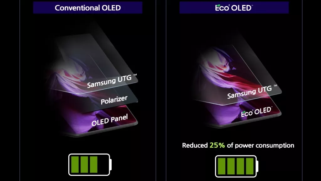 Comparativo entre telas tradicionais e Eco² OLED. (Fonte: Tech Radar / Reprodução)