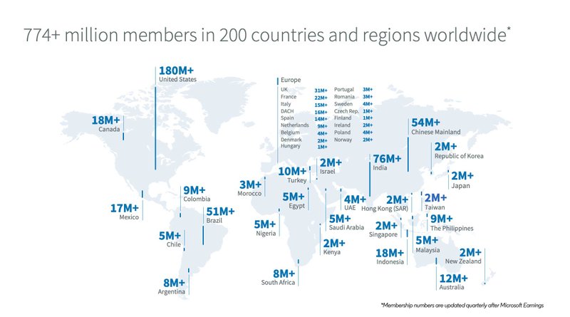 Os números de inscritos por país são atualizados todos os trimestres, logo depois dos relatórios fiscais da Microsoft