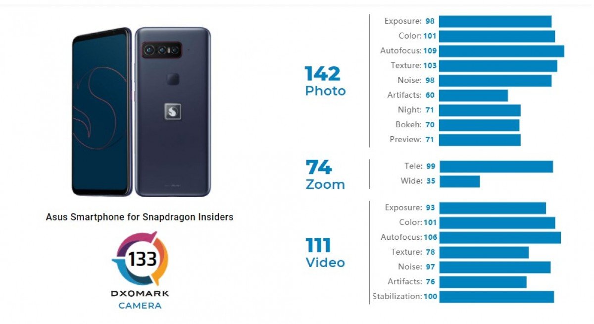 Detalhes da nota do Smartphone para Snapdragon Insiders no DxOmark.