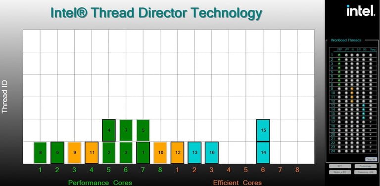 Eficiência do Thread Director no Windows 11: em verde, tarefas principais; em laranja, tarefas de inteligência artificial e, em azul, tarefas no plano de fundo. (Fonte: Intel, YouTube / Reprodução)