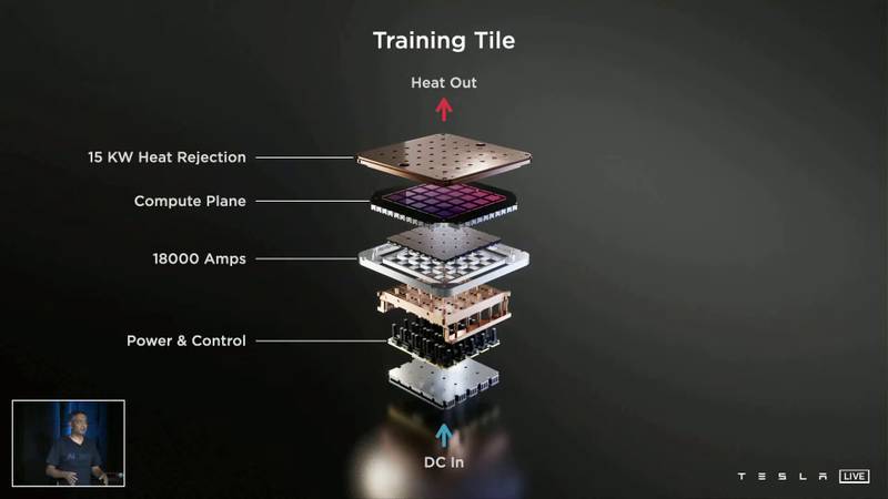 Tesla cria novo processador para treinamento de IA.