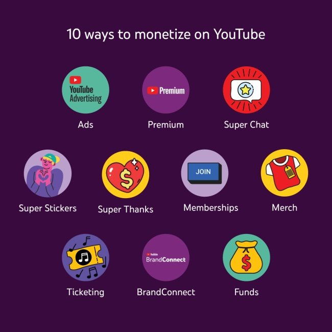 Opções de monetização do YouTube disponíveis atualmente.