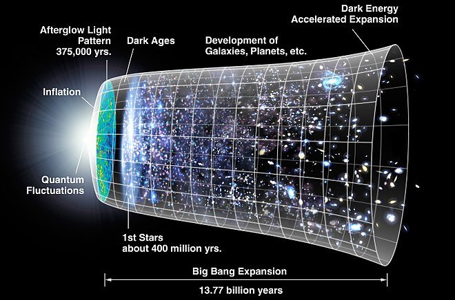 Concepção artística da timeline de evolução do Universo. À esquerda, temos o Big Bang seguido pelo período de inflação, com crescimento rápido da métrica do espaço tempo. O período atual do Universo se encontra do lado direito