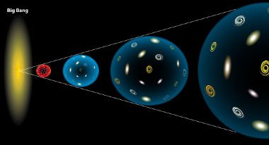 Representação da expansão do Universo. Cada esfera representa um momento na história. Podemos ver que a medida que o Universo se expande, o espaço entre as galáxias é construído, criando a sensação de que as galáxias estão se afastando umas das outras
