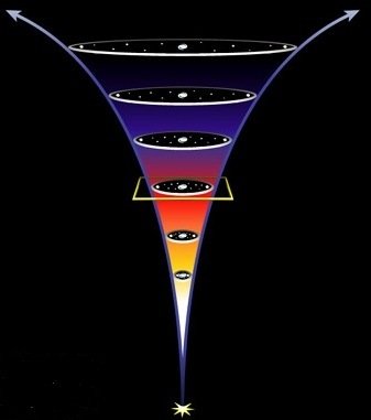 Representação da expansão acelerada do Universo, desde o Big Bang até o momento atual do Universo, 13.8 bilhões de anos depois. Cada círculo representa um momento da evolução do Universo, com o tempo passando de baixo para cima
