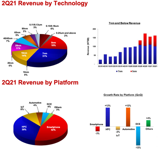 Rendimentos da TSMC por tecnologia e plataforma, respectivamente, no segundo trimestre de 2021. (Fonte: Tom's Hardware, TSMC / Reprodução)