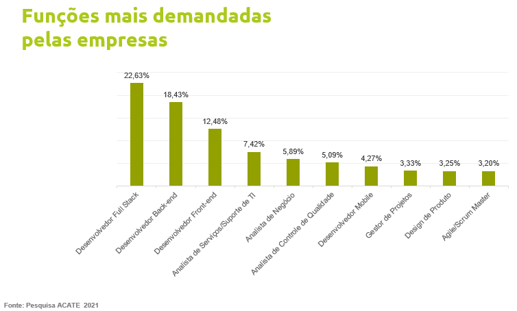 O estudo foi feito com 228 empreendedores do setor, em parceria com professores da Universidade Federal de Santa Catarina (UFSC).