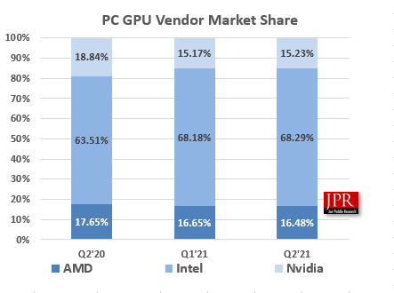 Rendimentos das principais fabricantes de GPU nos últimos trimestres. (Fonte: WCCF Tech, JPR / Reprodução)