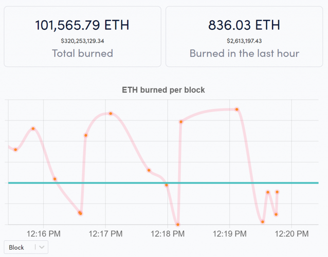 Total de ETHs queimados nos últimos 21 dias. (Fonte: ETHBurned via Money Times / Reprodução)