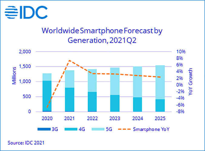 Fonte: IDC/Reprodução
