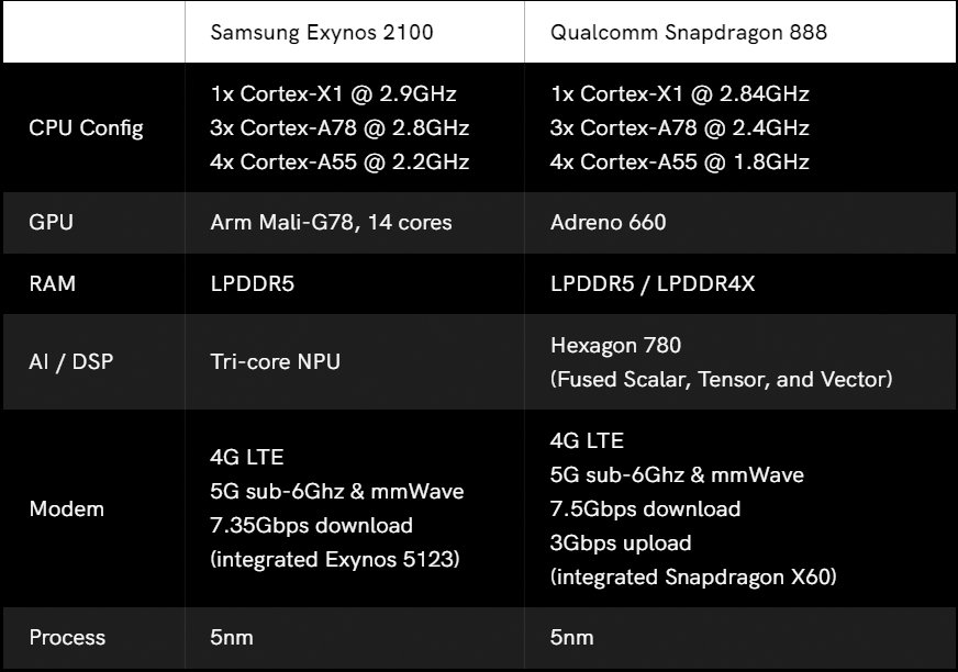 Similaridades entre o Exynos 2100 e Snapdragon 888, que trazem níveis de eficiência e desempenho semelhantes. (Fonte: Android Authority / Reprodução)
