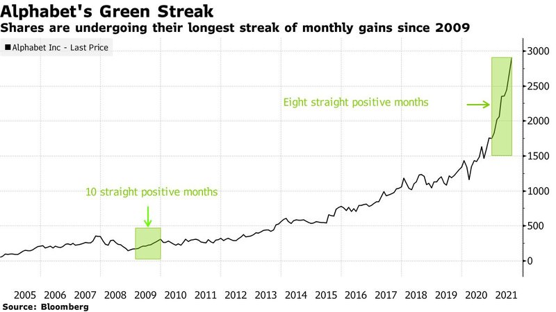 Movimento de preço da Alphabet desde 2005. (Fonte: Bloomberg / Reprodução)