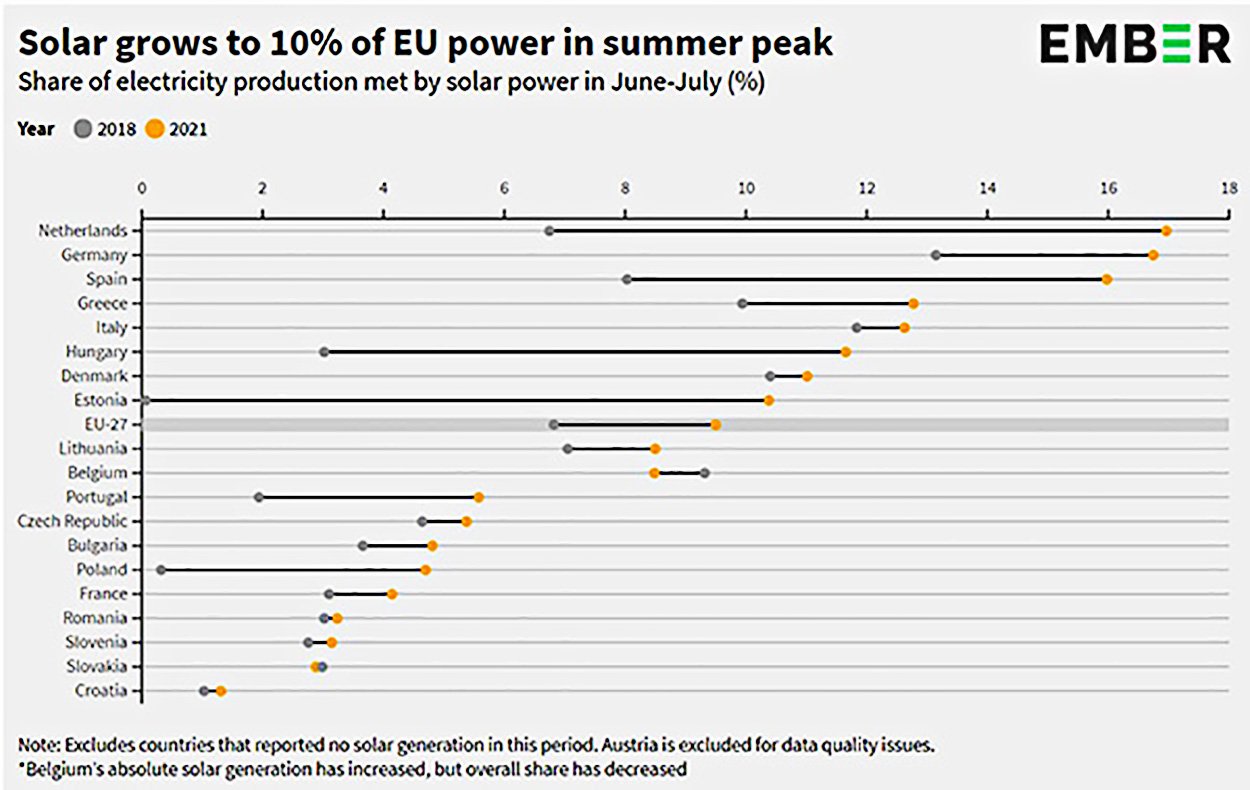 Crescimento da produção de energia solar na Comunidade Europeia (Fonte: Ember/Divulgação.)