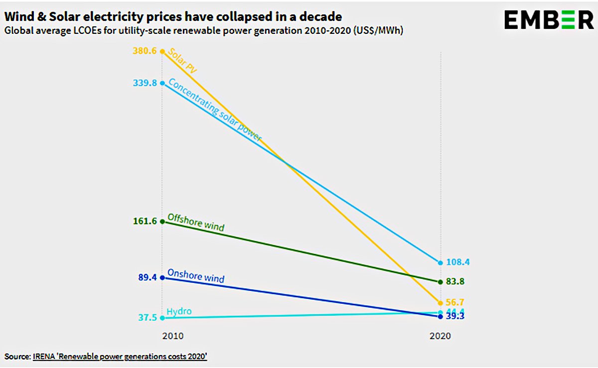 Redução dos preços da energia solar e eólia na União Europeia (Fonte: Ember/Divulgação)