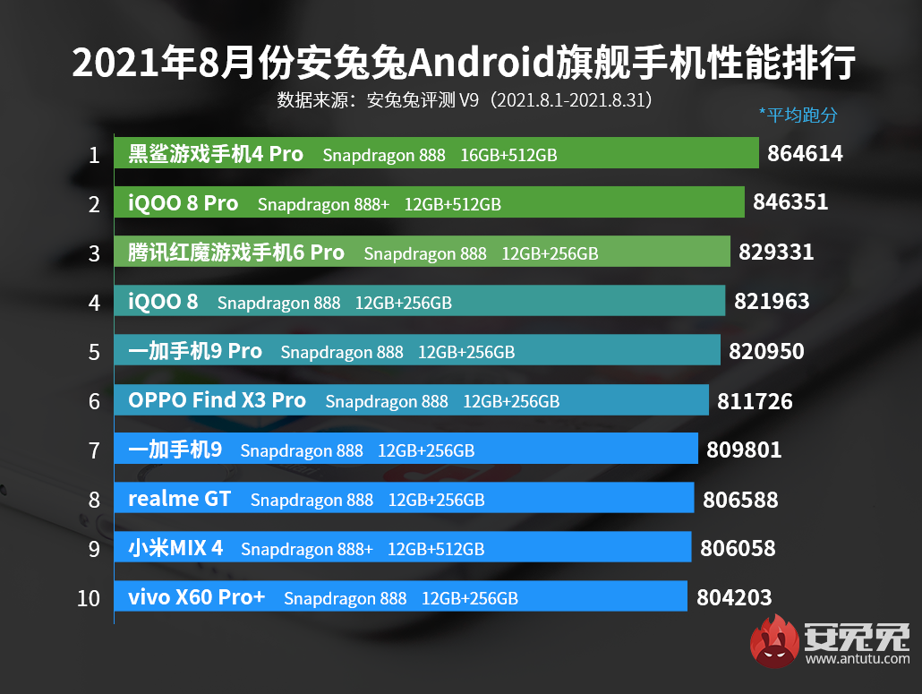 Ranking dos melhores celulares premium com Android em agosto de 2021.
