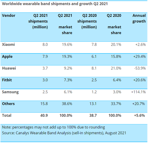 Ranking mundial de vendas de dispositivos wearables no 2º trimestre de 2021.