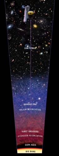 Esquema ilustrativo da capacidade do James Webb Telescope em olhar para o passado do Universo. No topo vemos o momento atual junto do Telescópio. Descendo na imagem, caminhamos para o passado e podemos ver um pouco da história evolutiva do Universo após o Big Bang