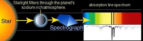 Ilustração de como funciona o estudo da espectroscopia ao detectar um elemento presente em uma atmosfera