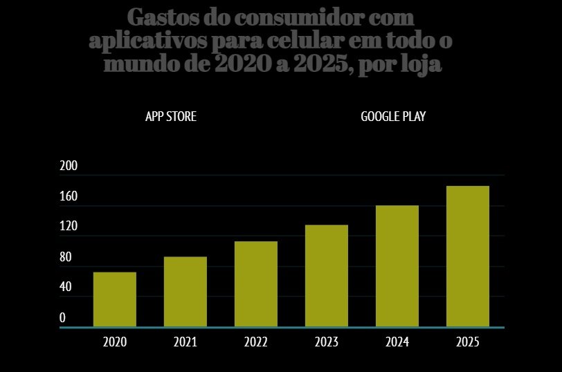 Gastos e projeções para compras no iOS. (Fonte: Cuponation/Reprodução)