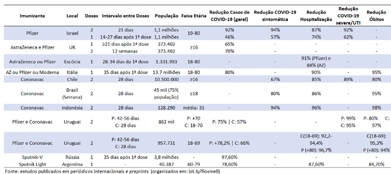 Estudos periódicos
