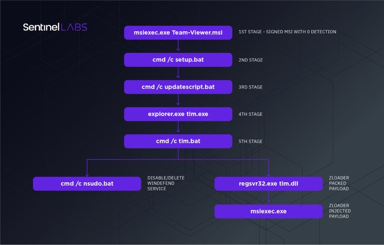 Novo ataque é realizado em cinco estágios diferentes. (Fonte: Sentinel Labs/Reprodução)