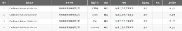 Órgão regulador do governo taiwanês listou a possível nova coletânea de Castlevania para PC, Nintendo Switch, PS4 e Xbox One