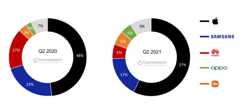 O setor de celulares Premium em 2020 (esquerda) e 2021 (direita).