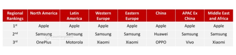 O Top 3 de marcas de celulares por região.